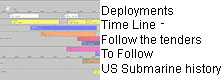 Tender Deployments Time Line